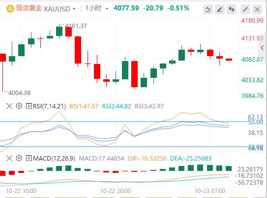 美元升势暂歇，现货黄金大幅震荡 美国财政部宣布制裁两大俄油公司(图4)