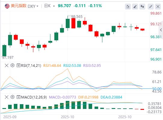 美元指数震荡下行，特朗普还未真正考虑连任第三任期(图1)