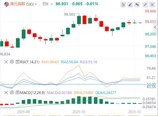 L’indice del dollaro USA rimane volatile e il petrolio greggio internazionale aumenta di oltre il 5%(图1)