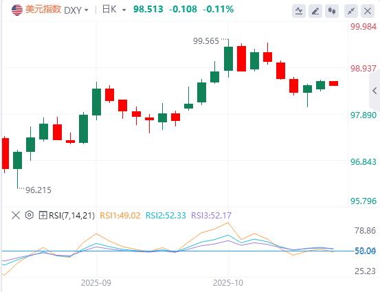 L’indice del dollaro USA rimane volatile, lo shutdown del governo statunitense potrebbe terminare questa settimana(图1) L’indice del dollaro USA rimane volatile, lo shutdown del governo statunitense potrebbe terminare questa settimana(图1)