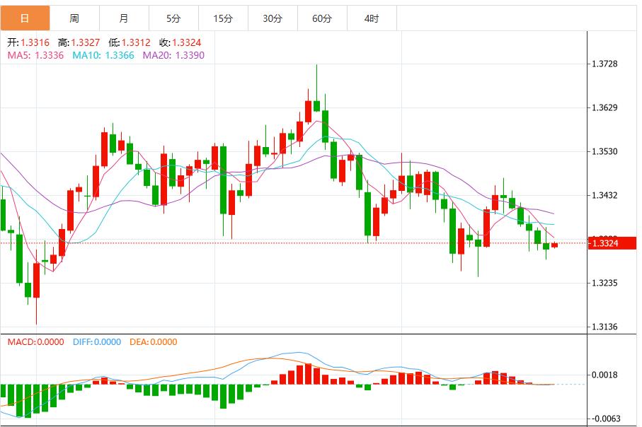 美联储决策前美元看跌动能增强(图3)