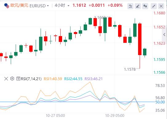 美联储如期降息25基点，美元指数重返99关口(图2)