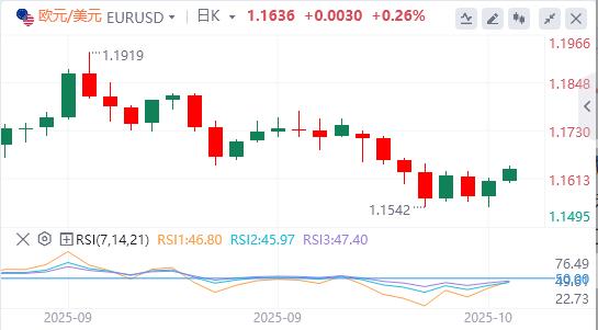 Il dollaro scivola sulle tensioni Usa-Cina, l’oro supera i 4.200 dollari(图1) Il dollaro scivola sulle tensioni Usa-Cina, l’oro supera i 4.200 dollari(图1)