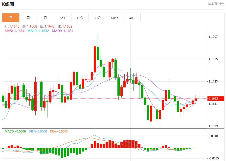 미국 채권시장은 긍정적인 평가를 많이 받았다. 10월 28일 금, 은, 현물, 원유, 외환의 단기 동향을 분석합니다.(图1) 미국 채권시장은 긍정적인 평가를 많이 받았다. 10월 28일 금, 은, 현물, 원유, 외환의 단기 동향을 분석합니다.(图1)
