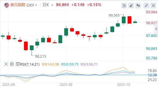 Der US-Dollar-Index fiel unter die Marke von 99, Trump meldete sich zu Wort!(图1)