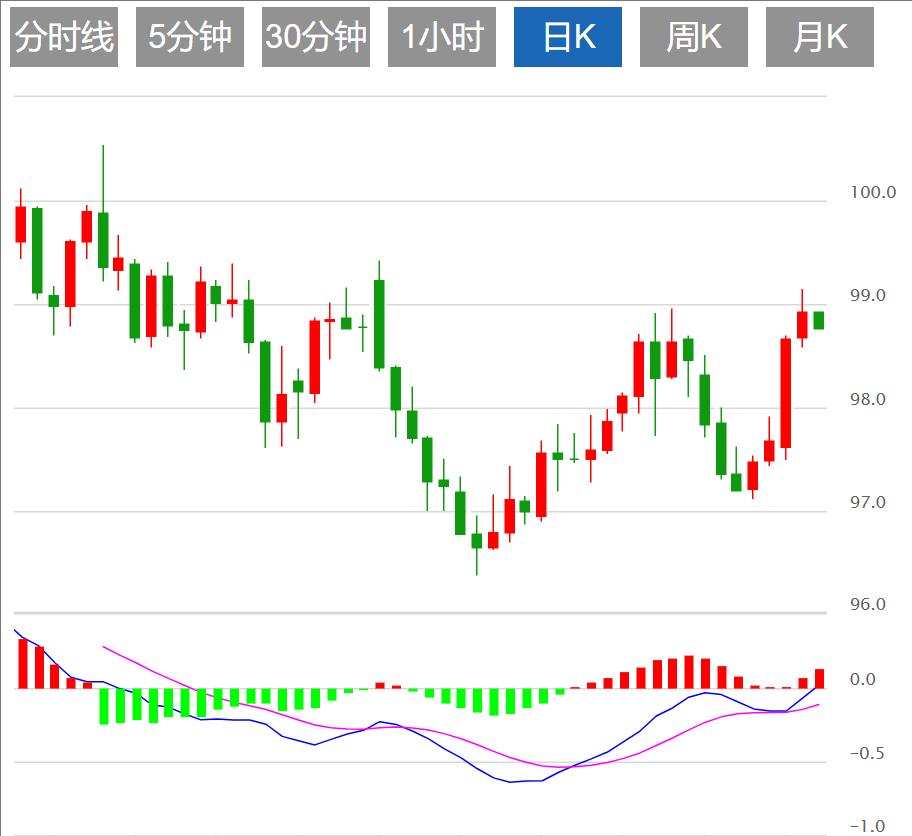美元指数全面走软,法国政局动荡或令欧元承压(图1) 美元指数全面走软,法国政局动荡或令欧元承压(图1)