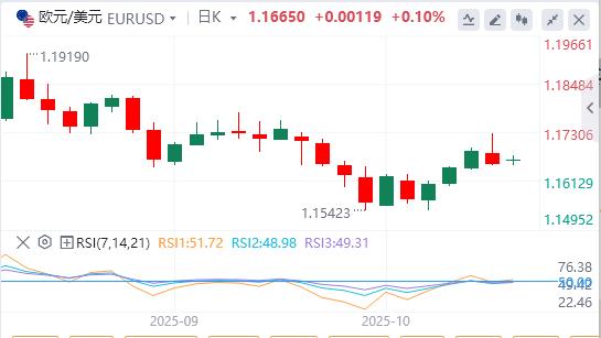 Il dollaro si indebolisce mentre le tensioni qphgm.cnmerciali tra Stati Uniti e Cina si allentano(图1)