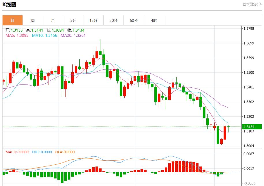 Das schwarze Loch der US-Daten dehnt sich weiter aus, Analyse der kurzfristigen Trends von Spotgold, Silber, Rohöl und Devisen am 7. November(图2) Das schwarze Loch der US-Daten dehnt sich weiter aus, Analyse der kurzfristigen Trends von Spotgold, Silber, Rohöl und Devisen am 7. November(图2)