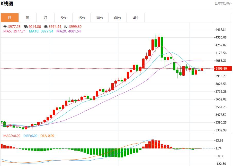 Das schwarze Loch der US-Daten dehnt sich weiter aus, Analyse der kurzfristigen Trends von Spotgold, Silber, Rohöl und Devisen am 7. November(图3) Das schwarze Loch der US-Daten dehnt sich weiter aus, Analyse der kurzfristigen Trends von Spotgold, Silber, Rohöl und Devisen am 7. November(图3)