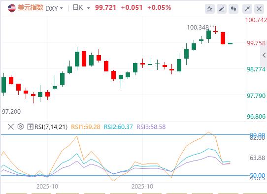 美元指数失守100大关,美国劳动力市场迷雾重重(图1) 美元指数失守100大关,美国劳动力市场迷雾重重(图1)